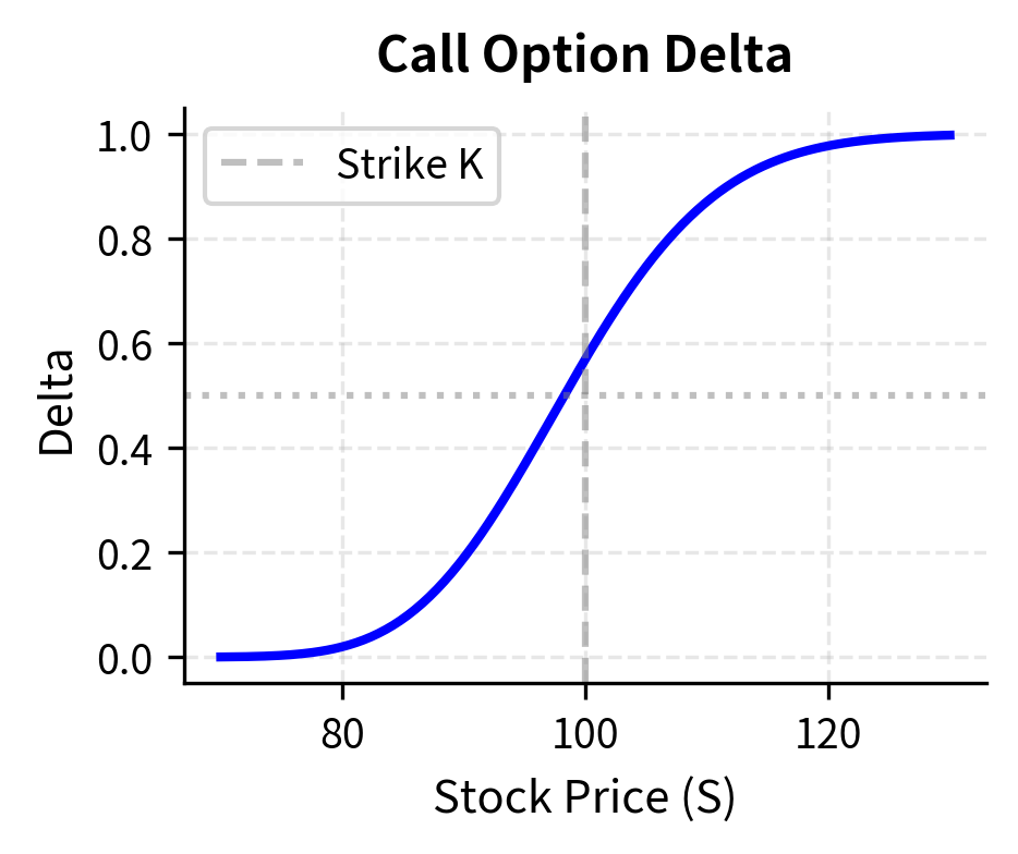 Delta curve for a European call option versus stock price with the strike price marked.