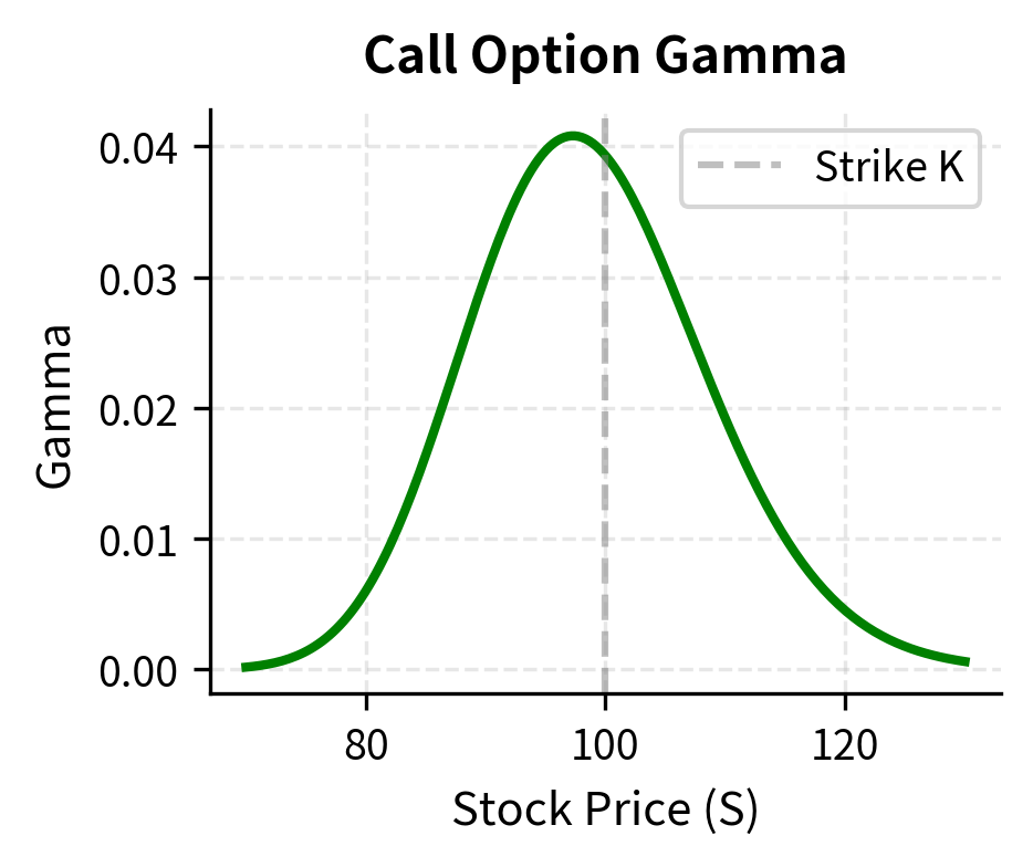 Gamma curve for a European call option versus stock price peaking near the strike price.