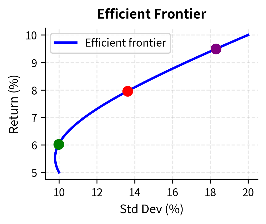 Efficient frontier curve with selected target return points highlighted.