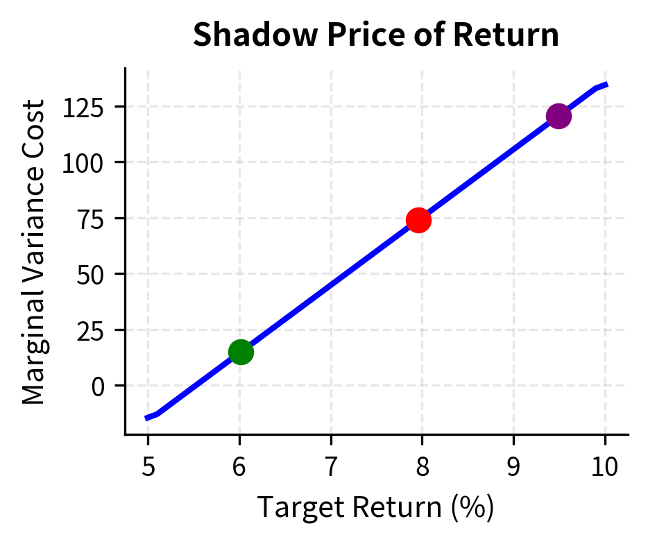 Line plot of marginal variance cost versus target return with selected points highlighted.
