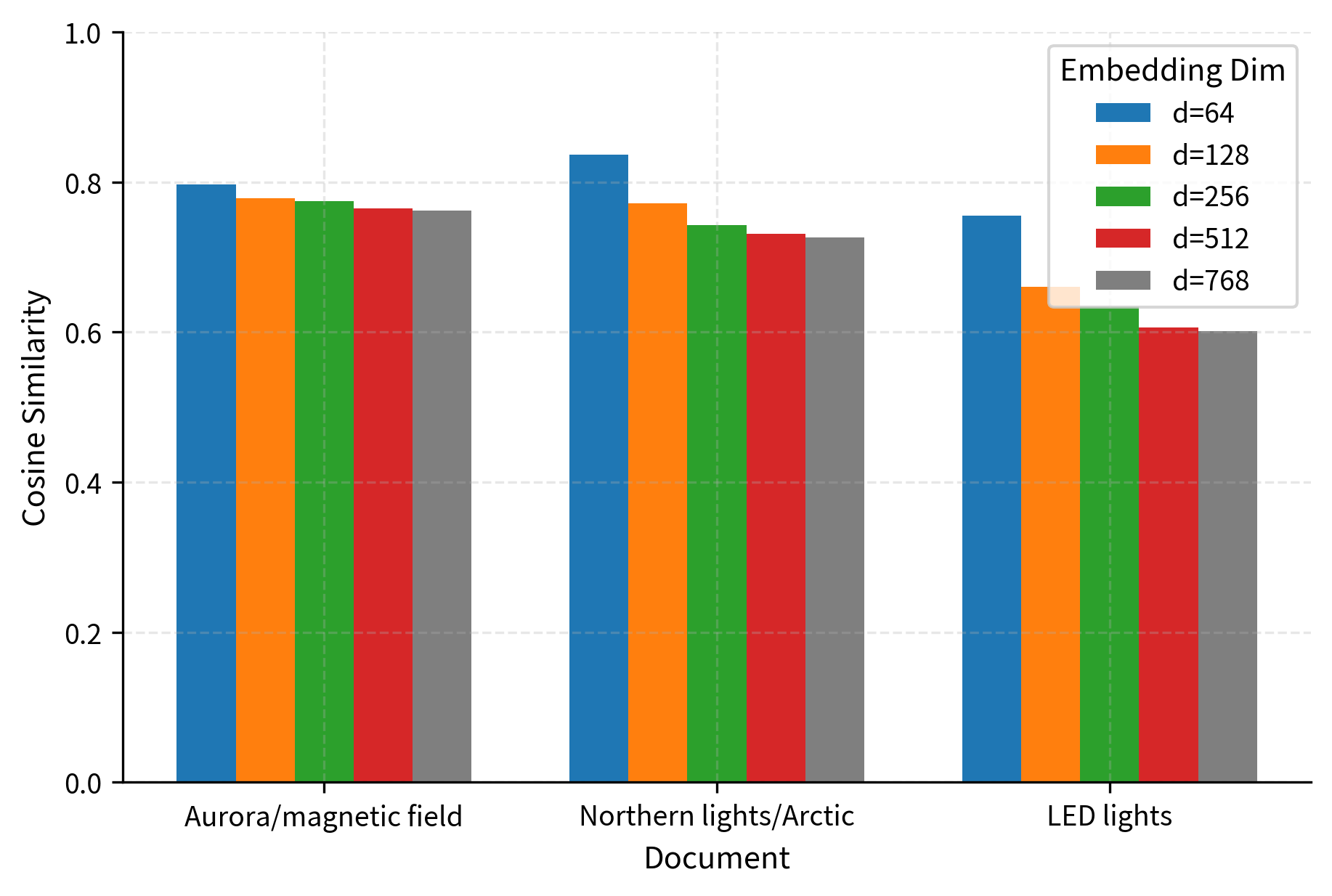 Bar chart showing similarity scores for three documents across five embedding dimensions.