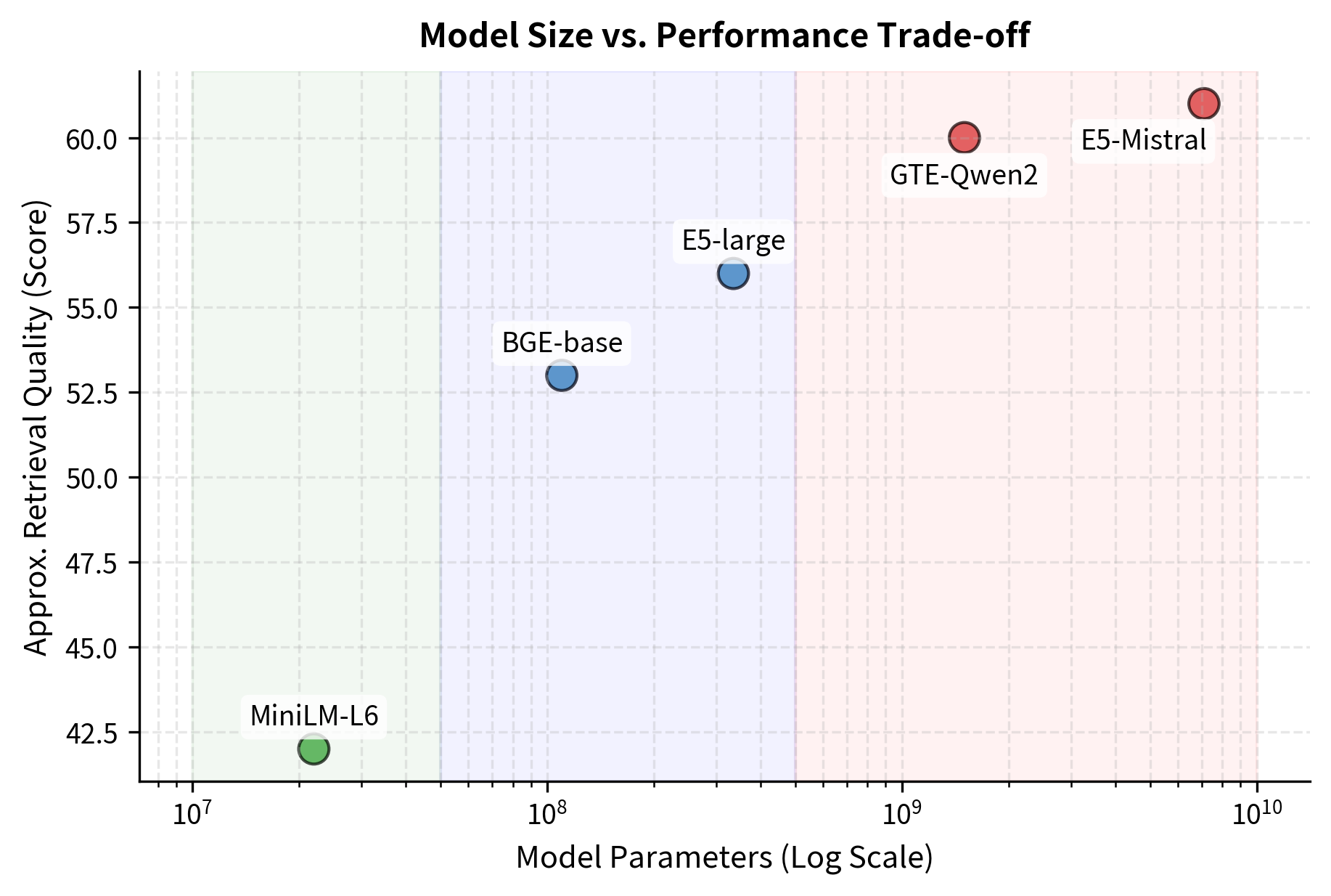 Trade-off between model parameter count and approximate retrieval quality (MTEB score). Larger models (Heavy tier) generally achieve higher retrieval scores but incur significantly greater computational costs, while Lightweight models offer lower latency with reduced accuracy. The logarithmic x-scale highlights the orders-of-magnitude difference in size between model tiers.