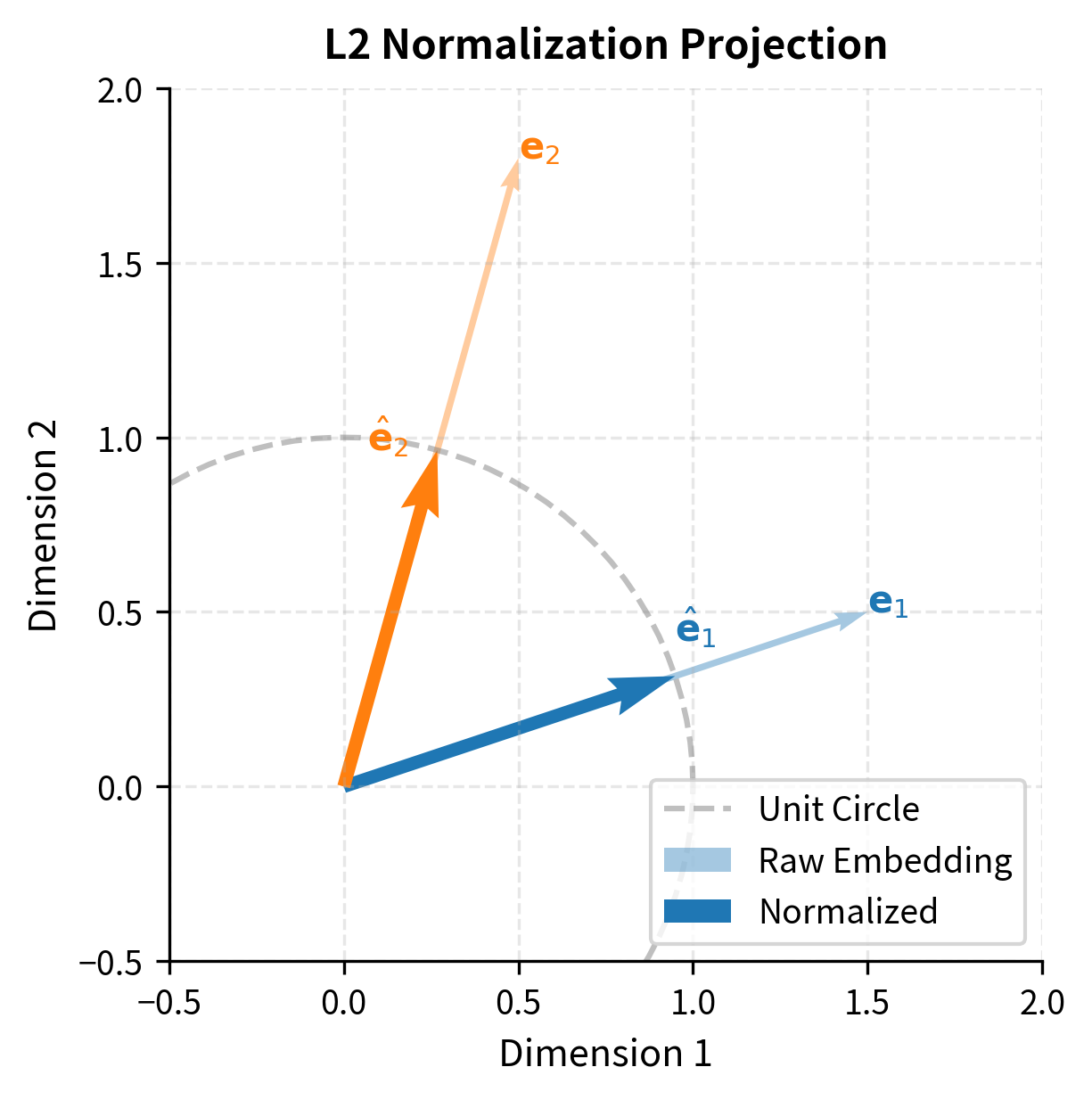 Geometric interpretation of L2 normalization projecting 2D vectors onto the unit circle. Raw embedding vectors $\mathbf{e}_1$ and $\mathbf{e}_2$ (dashed arrows) have different magnitudes but are projected to unit length vectors $\hat{\mathbf{e}}_1$ and $\hat{\mathbf{e}}_2$ (solid arrows) on the circle. This transformation ensures that cosine similarity depends solely on the angle between vectors, eliminating the influence of vector magnitude on similarity scores.