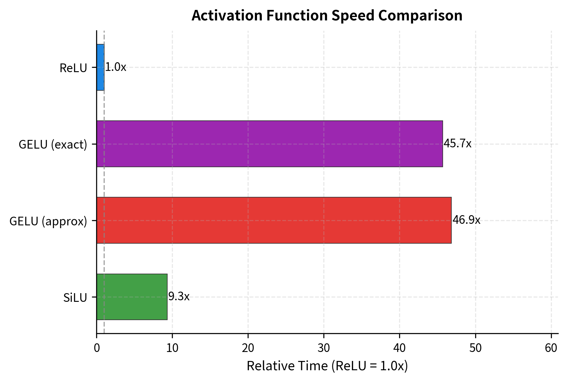 Horizontal bar chart showing relative computation times with ReLU fastest at 1x and exact GELU slowest.