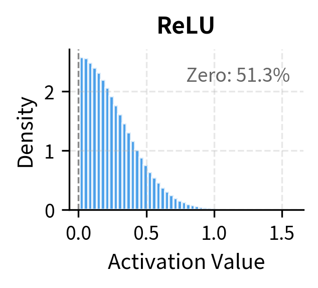 Histogram of ReLU activations showing large spike at zero and positive tail.