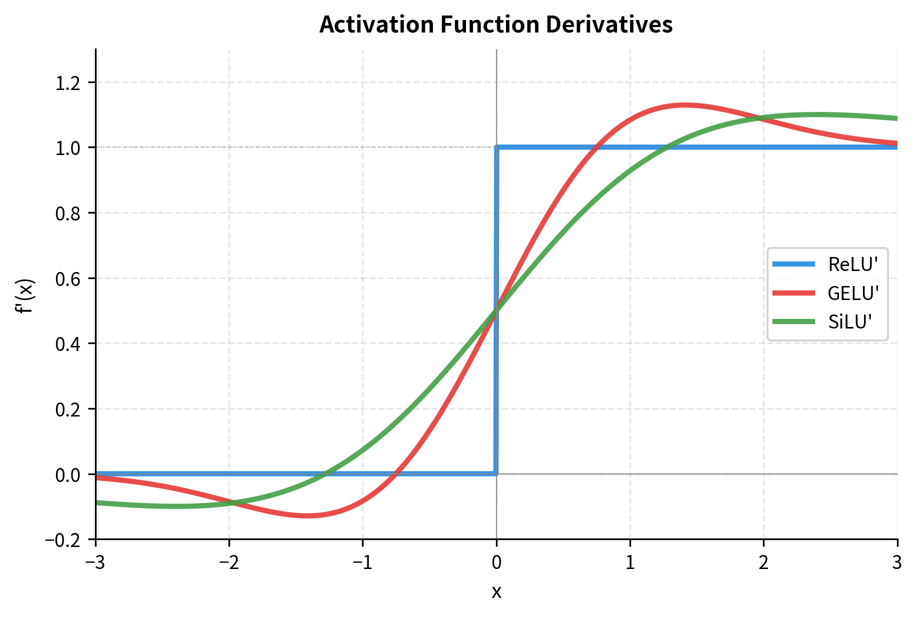 Plot showing three derivative curves with ReLU as a step function and GELU and SiLU as smooth sigmoid-like curves.