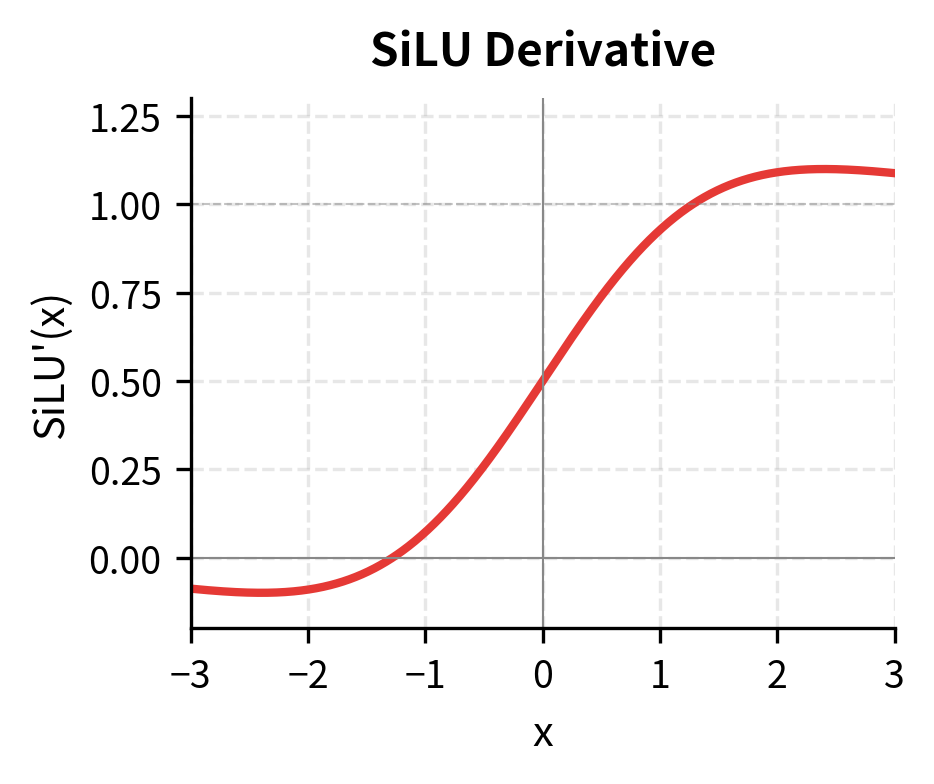 Plot showing SiLU derivative as a smooth curve peaking above 1.
