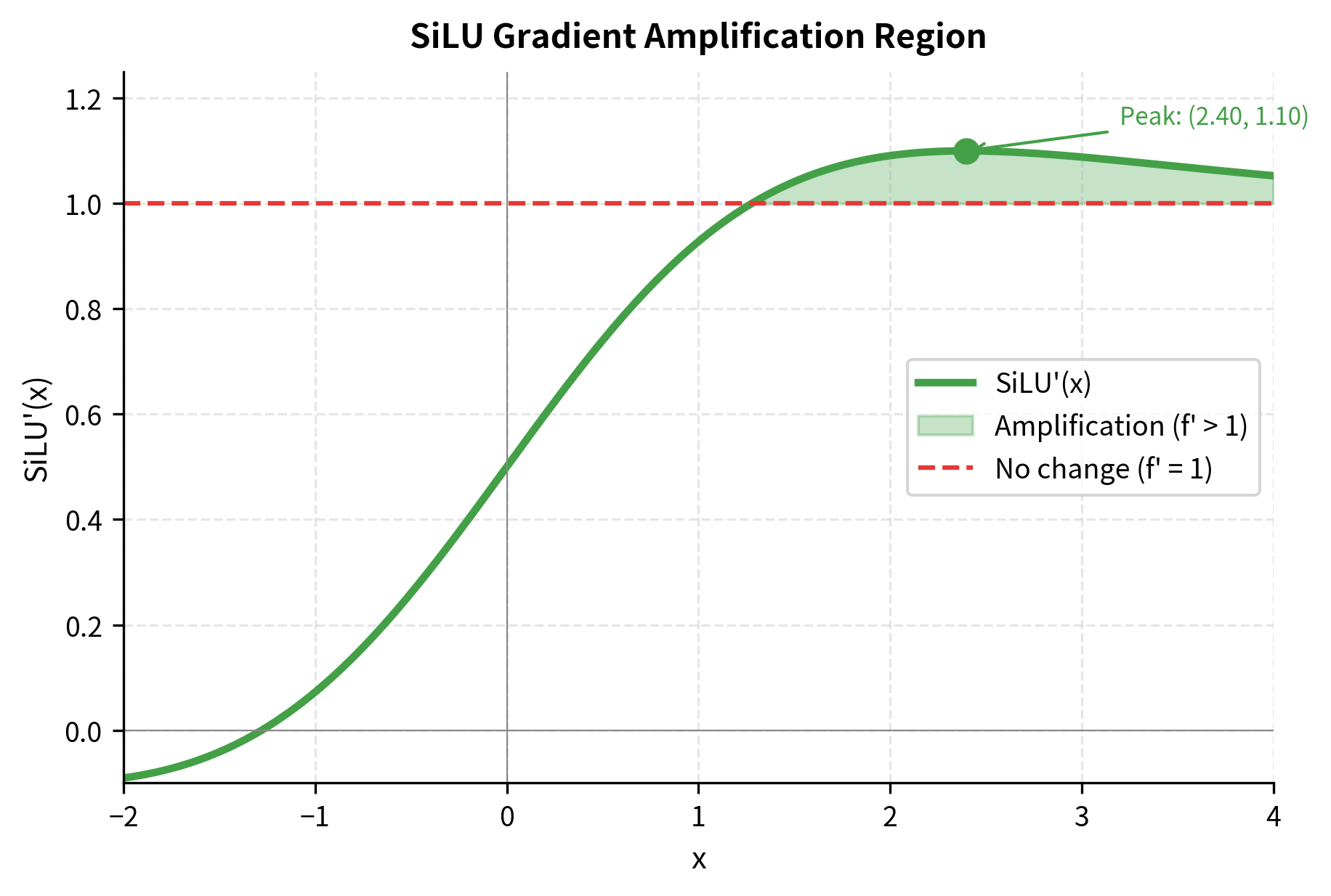Line plot of SiLU derivative with shaded region showing where derivative exceeds 1.0.