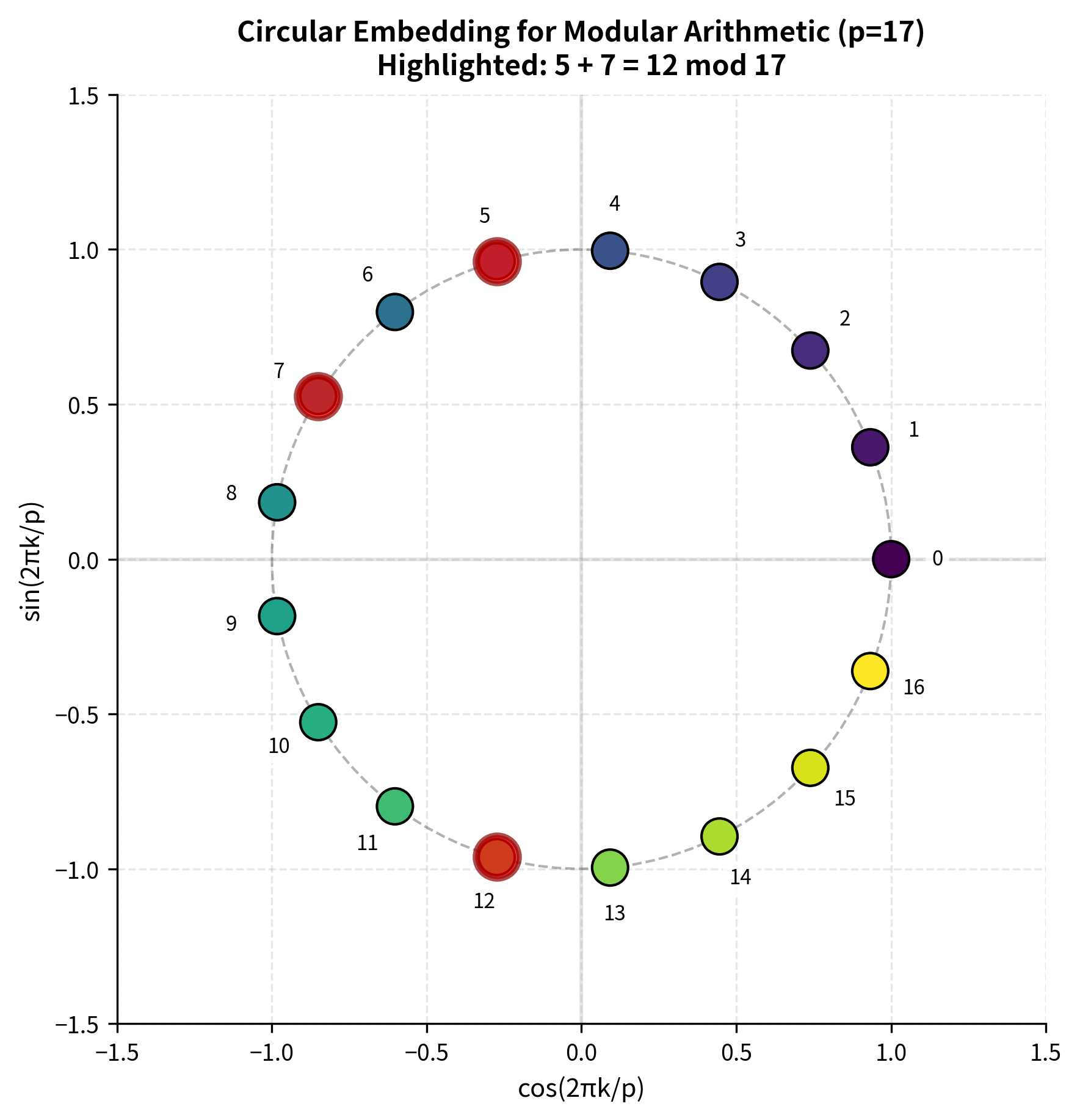 Numbers 0-16 arranged on unit circle with highlighted example