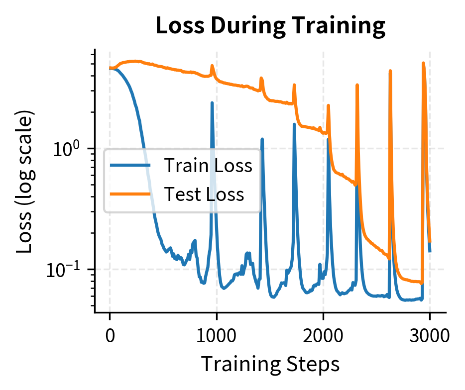**Training and test loss (logarithmic scale)**: Reveal the memorization-generalization transition. Training loss drops to near zero early as the model memorizes, while test loss plateaus around 1.0 to 2.0 for hundreds of epochs. The sharp decline in test loss during grokking indicates emergence of the algorithmic solution that generalizes to unseen examples.
