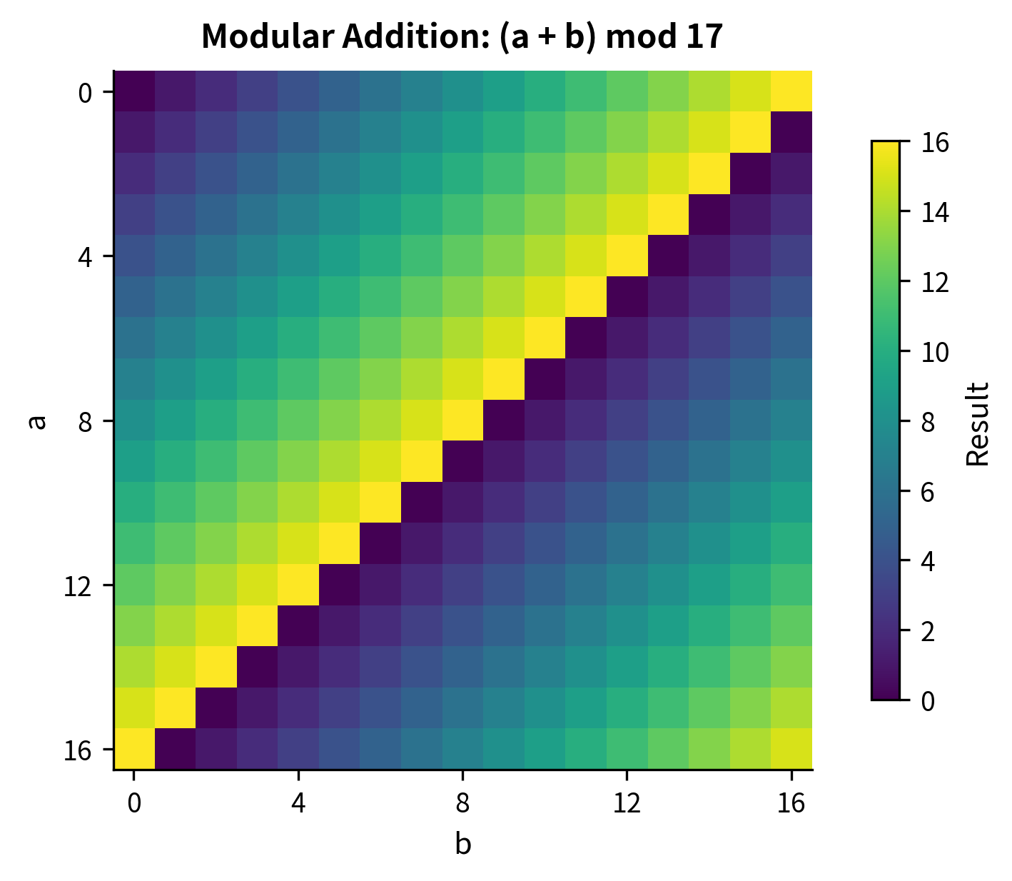 Heatmap of modular addition with diagonal stripe pattern