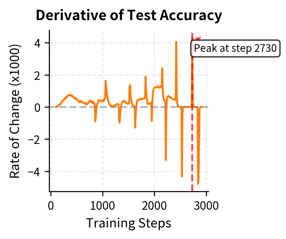 **Derivative of test accuracy** (scaled by 1000): The mathematical signature of grokking appears as a sharp peak marking the transition phase. During this peak, improvement accelerates dramatically before returning to near-zero. This concentrated burst of improvement in a narrow training window distinguishes grokking from the gradual improvements seen in standard learning curves.
