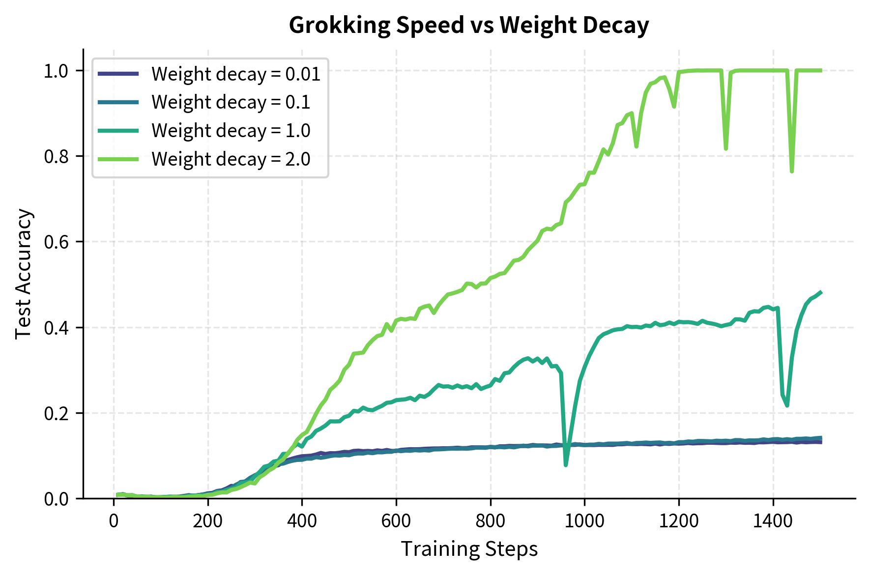 Four curves showing test accuracy at different weight decay values