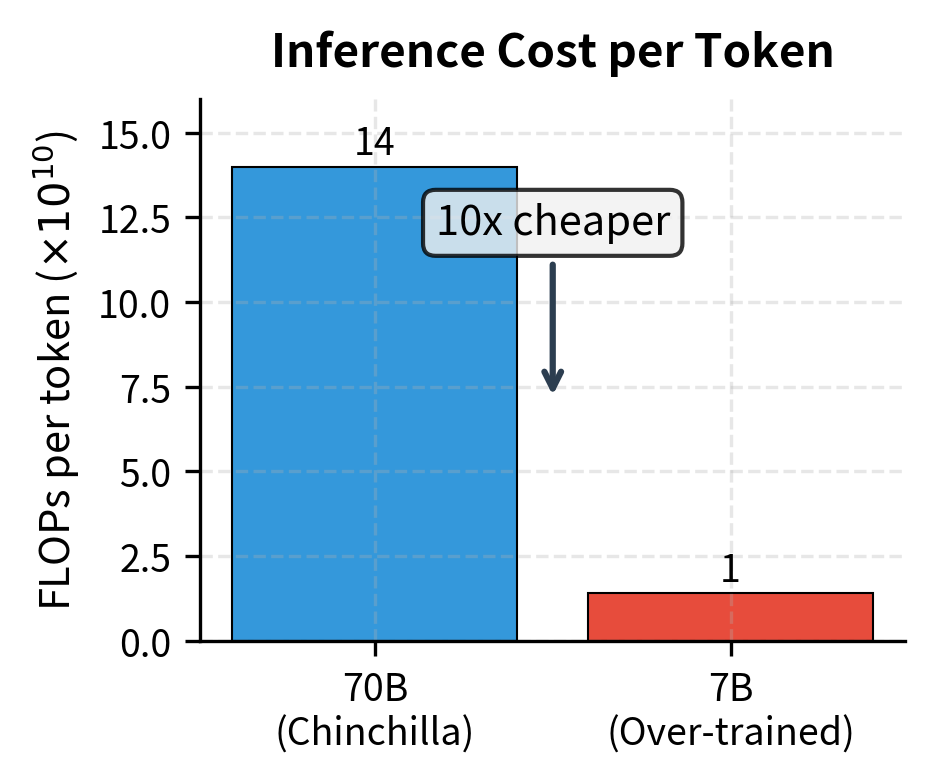 Inference cost per token comparison showing 10× cost reduction with smaller model.