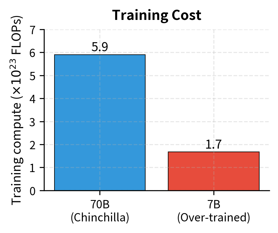 Training compute comparison: Chinchilla-optimal 70B vs over-trained 7B model.