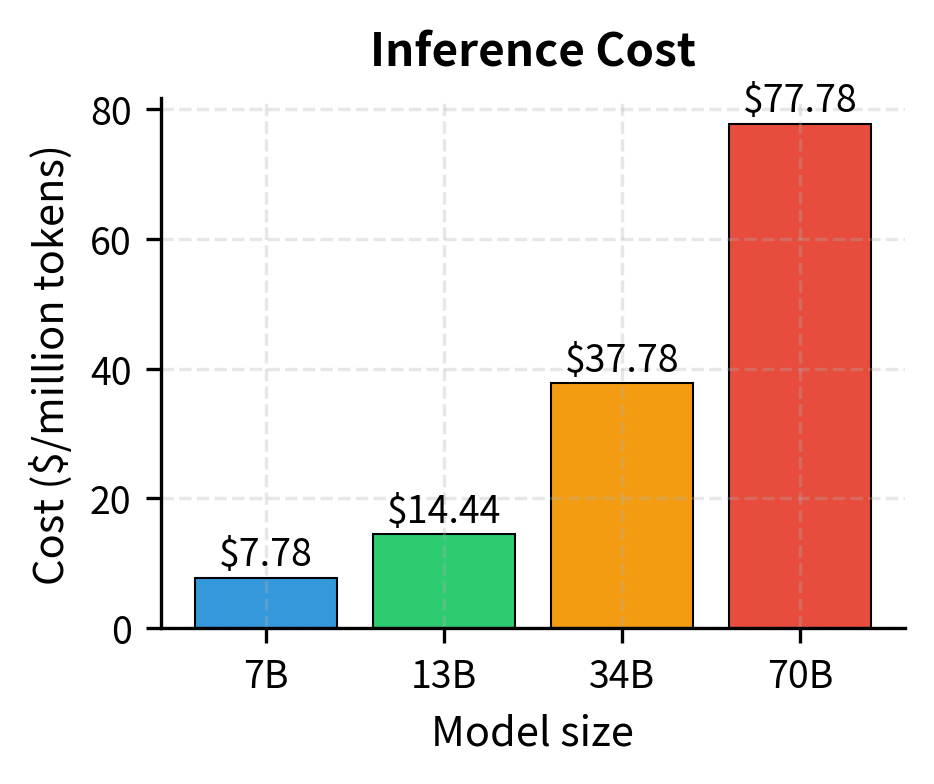 Inference cost by model size. The 10x size difference between 7B and 70B models translates to 10x cost difference.