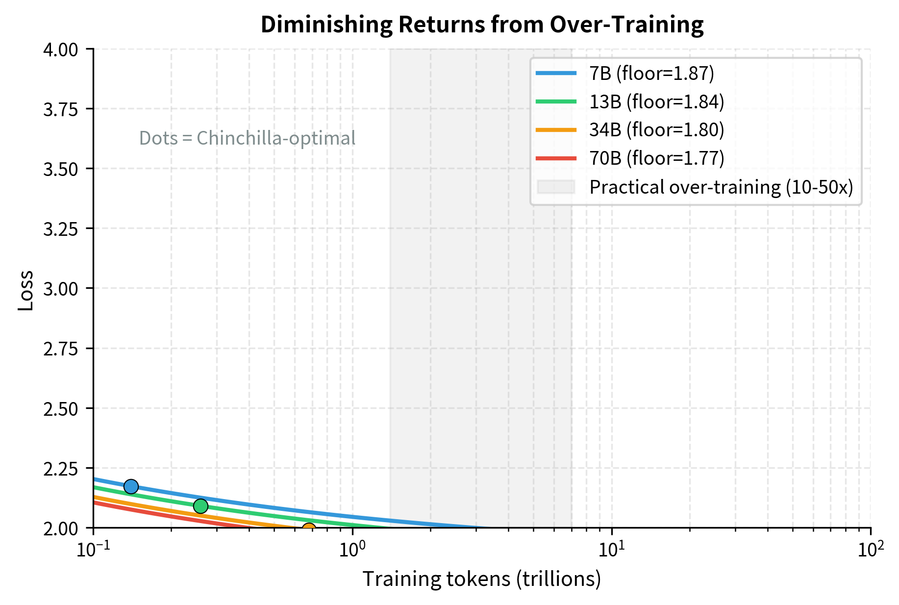 Diminishing returns from over-training. Each curve shows loss for a fixed model size as training tokens increase. Smaller models reach their capacity limits faster and at higher loss floors. The shaded region indicates the practical over-training range (10-50×).