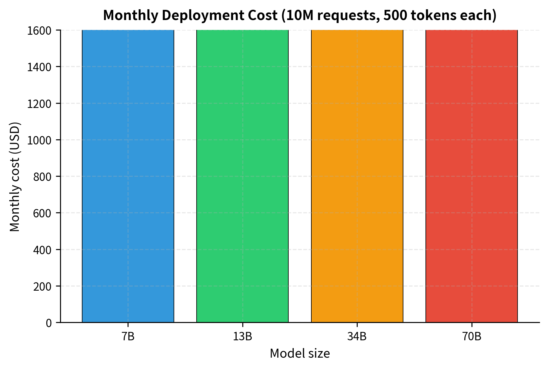 Monthly deployment cost comparison for 10M requests at 500 tokens each. The 10× model size difference translates directly to 10× cost difference, demonstrating the compounding effect of per-token costs at scale.