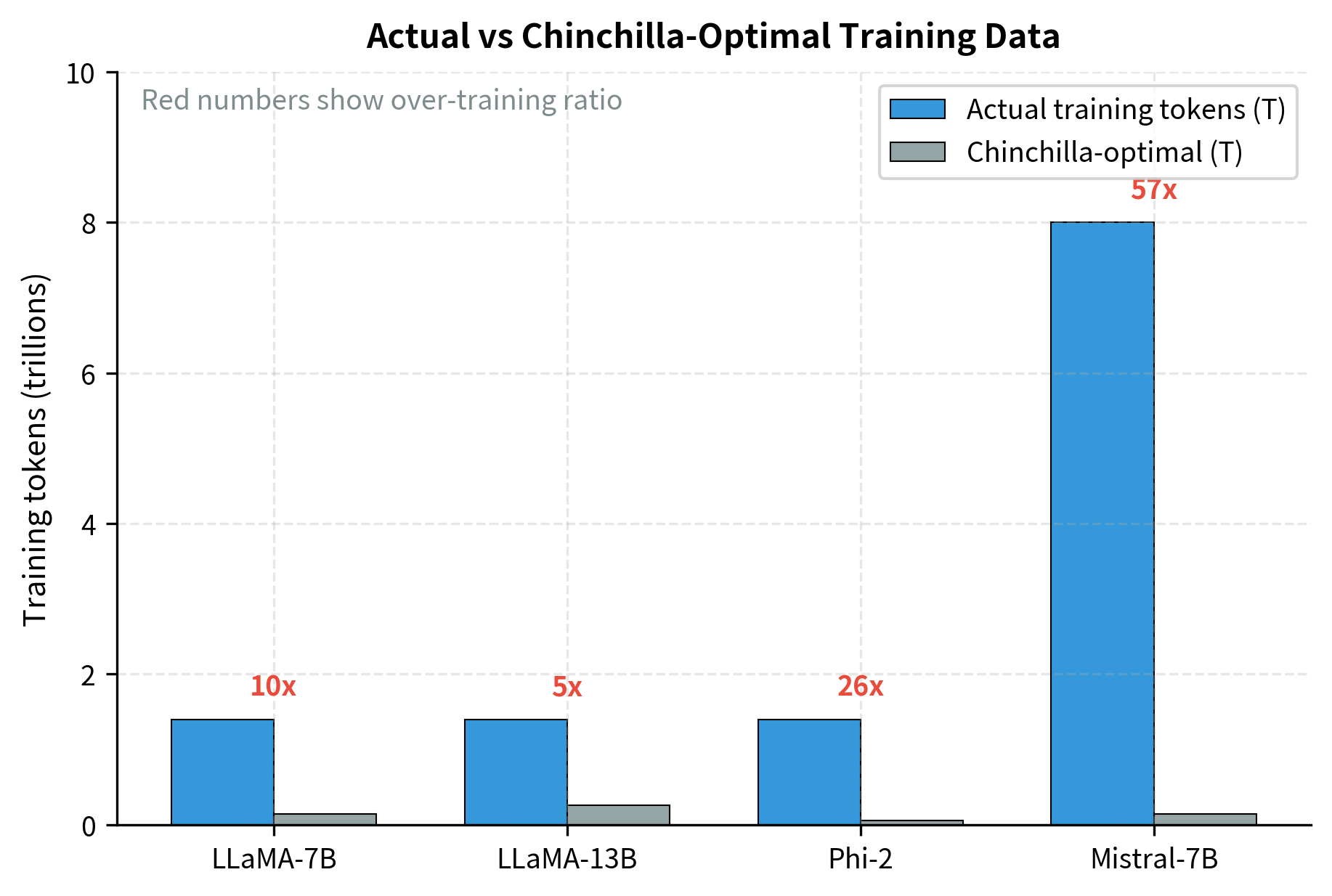 Over-training ratios for inference-optimized models. Chinchilla-optimal corresponds to a ratio of 1 (dashed line). Modern models routinely train on 10-50× more data than Chinchilla prescribes, investing in training compute to reduce inference costs.
