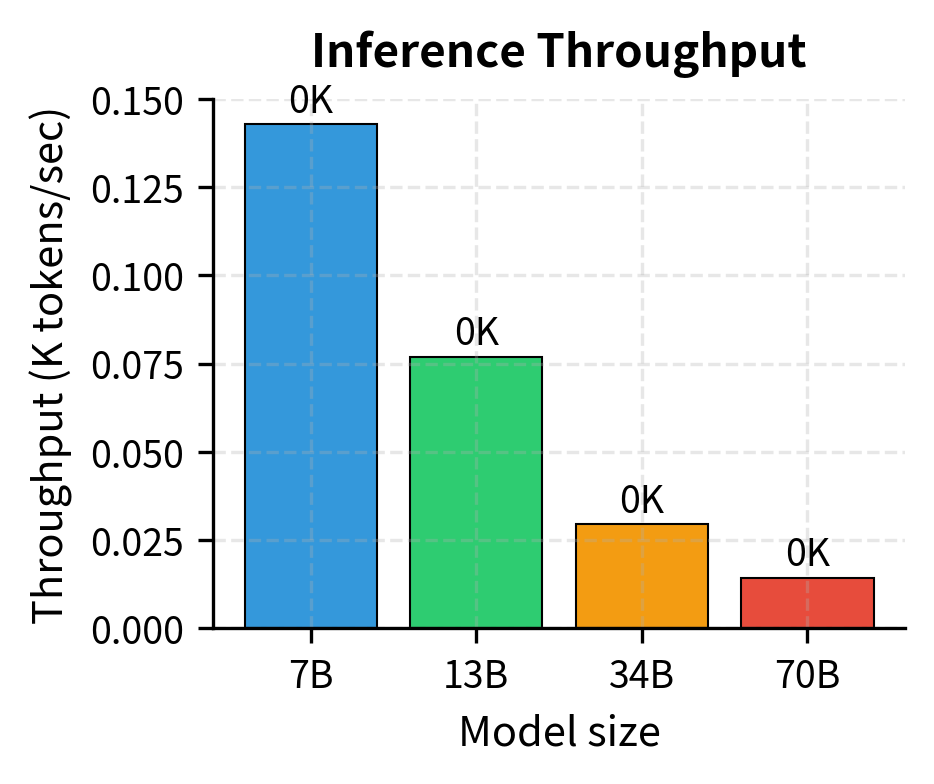 Inference throughput by model size on A100-80GB. Throughput decreases linearly with model size in memory-bound regime.