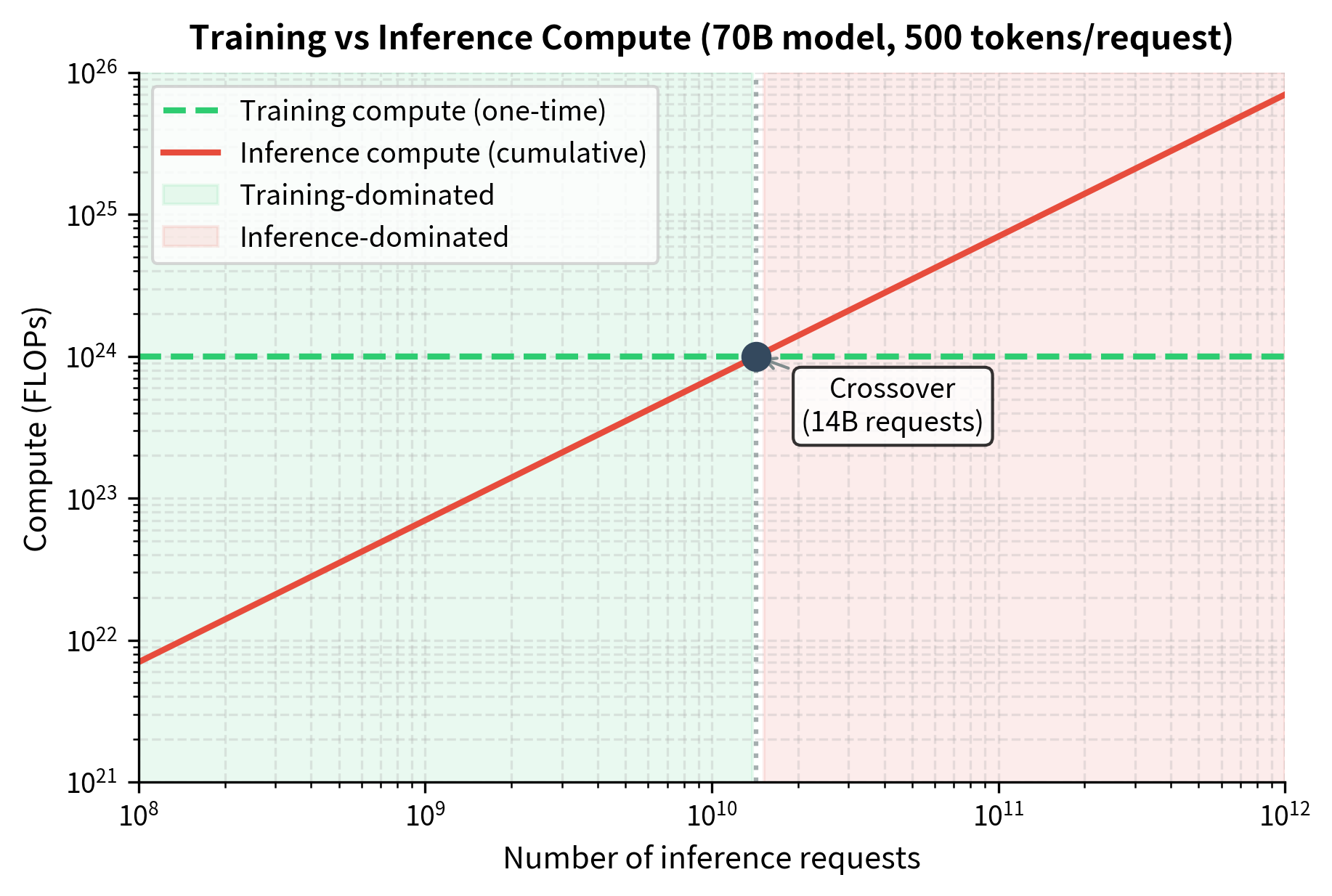 Training vs inference compute as request volume increases. The horizontal line shows one-time training cost, while inference compute grows linearly with requests. The crossover point determines when inference-optimal strategies become necessary.
