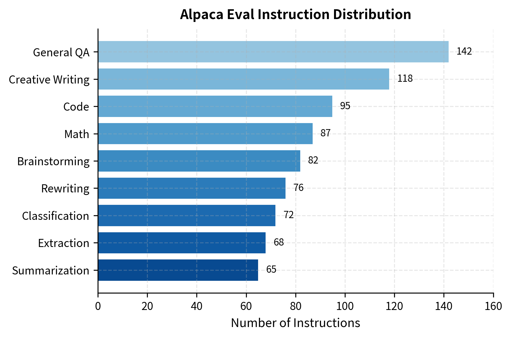Distribution of instruction categories in Alpaca Eval, led by General QA and Creative Writing. The benchmark covers diverse task types to assess general instruction-following capability across different domains.