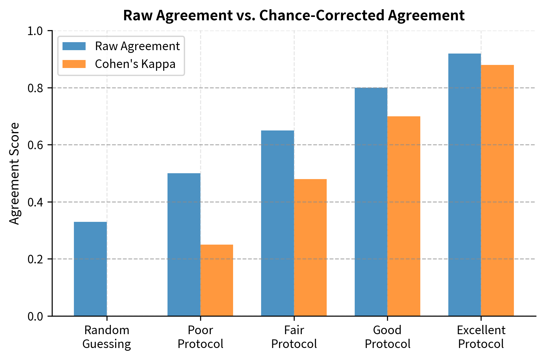Comparison of raw agreement versus Cohen's Kappa across different agreement scenarios. Kappa corrects for chance agreement, providing a more honest measure of evaluator consistency. Higher Kappa values indicate more reliable evaluation protocols.