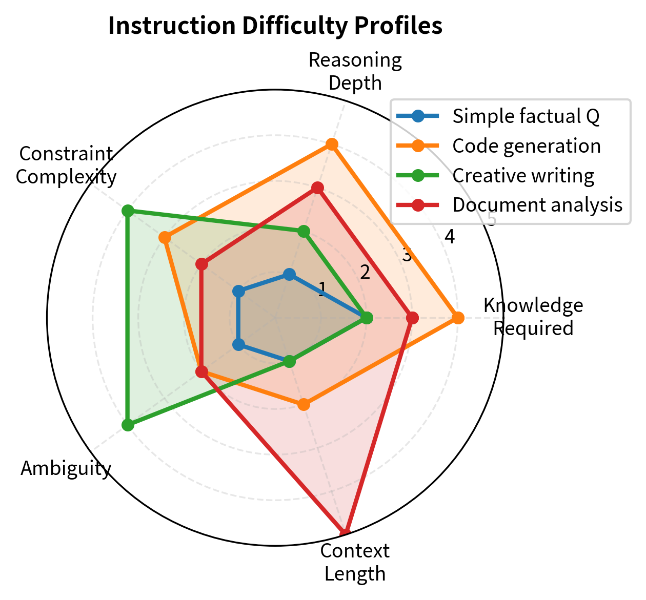 Radar chart showing how instruction difficulty varies across five dimensions. Code generation tasks require high knowledge and reasoning, while creative writing demands handling complex constraints and ambiguity. A comprehensive evaluation should sample across all dimensions to identify model weaknesses.