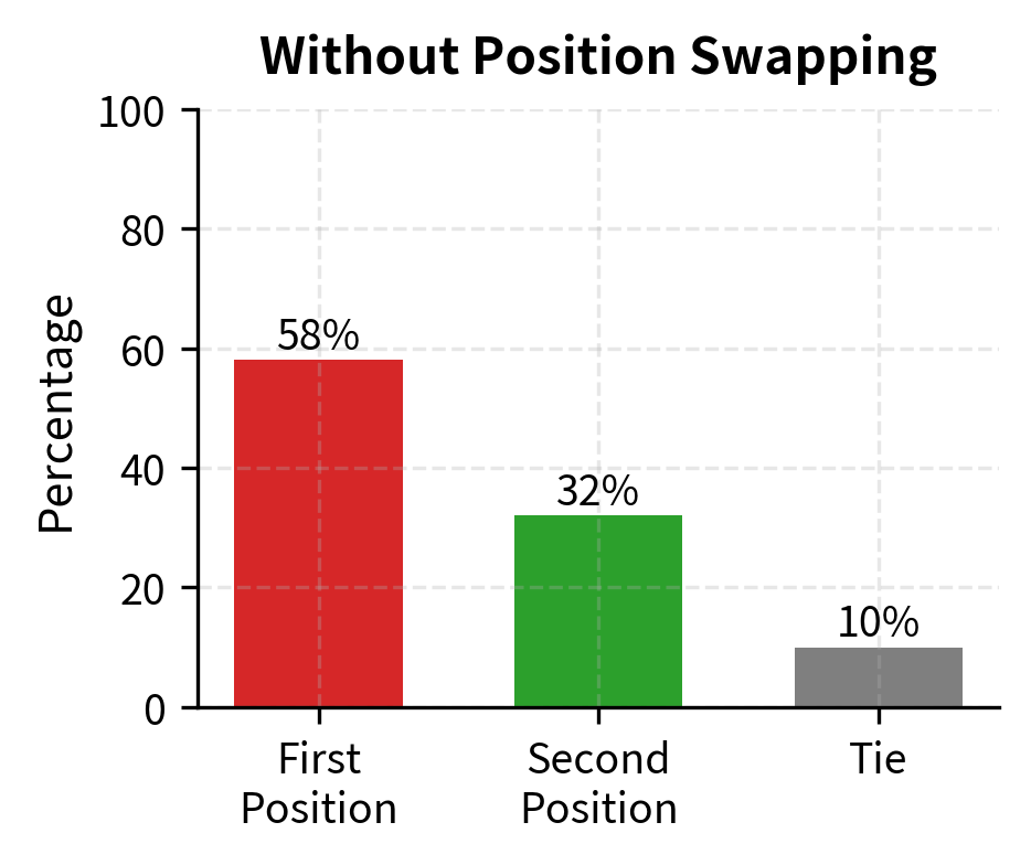 Position bias without mitigation. Judges favor the first position approximately 58% of the time, revealing a systematic error in evaluation.