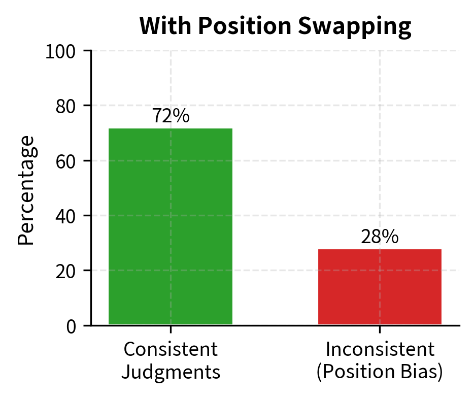 Position bias with mitigation. Position swapping identifies inconsistent judgments, thereby improving the reliability of the evaluation protocol.