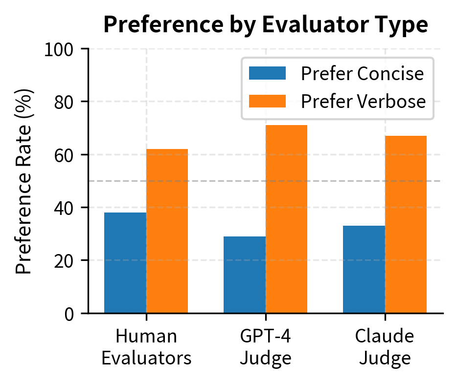 Preference by evaluator type. Both human and LLM judges favor the verbose response, illustrating a length bias that can distort model comparisons.