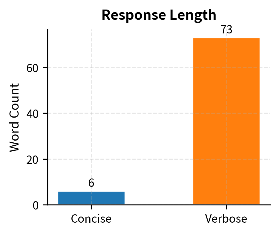 Response length comparison. The verbose response (78 words) is significantly longer than the concise version (7), despite conveying the same core information.