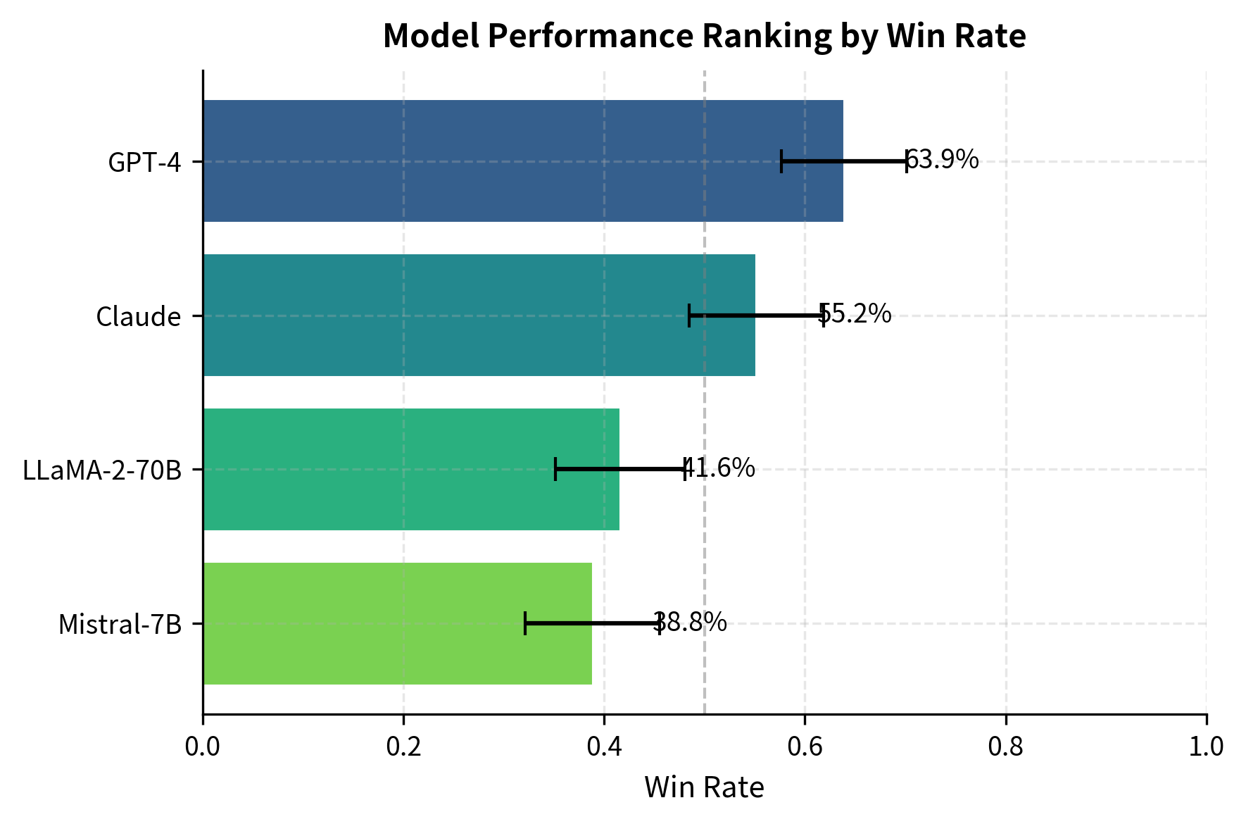 Model win rates from pairwise comparisons, with GPT-4 achieving the highest performance. Win rate represents the fraction of non-tie comparisons won by each model, providing a clear ranking metric. Error bars indicate 95% confidence intervals computed via bootstrap resampling.