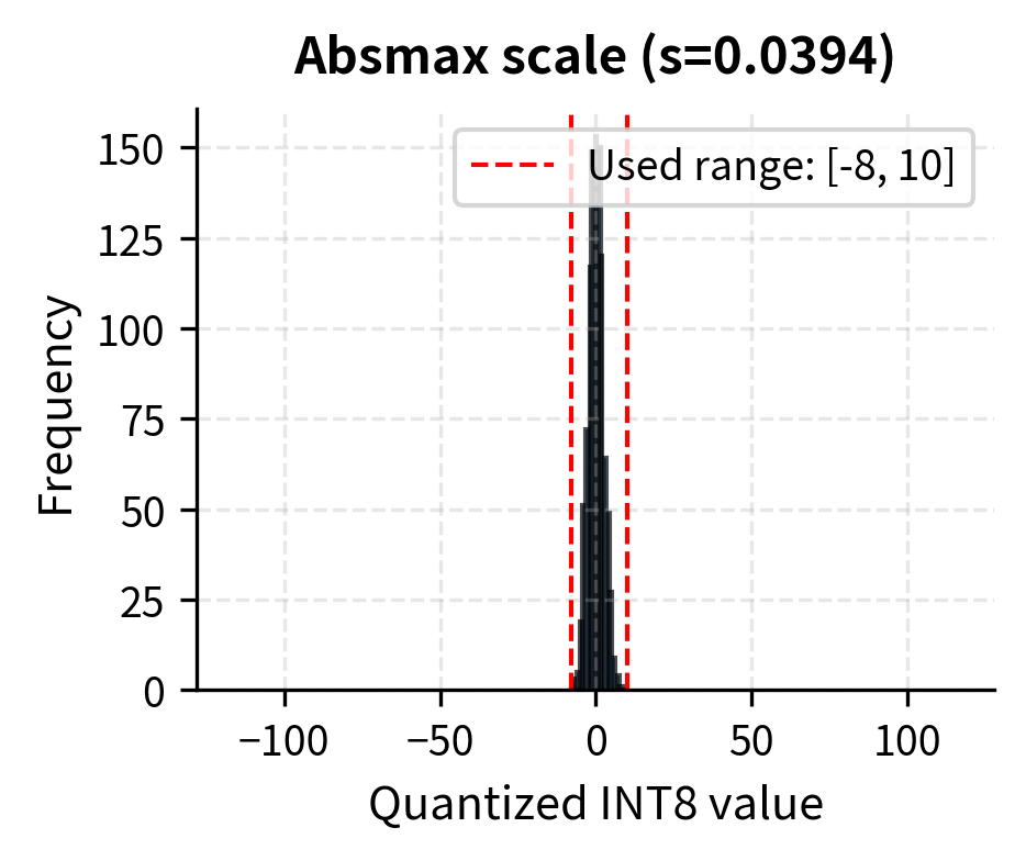 Histograms of quantized values demonstrating the clipping trade-off. The left panel shows that using the full range (absmax) compresses the bulk of data into few bins due to outliers. The right panel shows that clipping outliers allows the majority of data to use more bins, improving precision for typical values.
