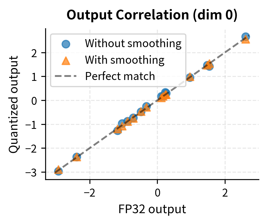 Output fidelity comparison between standard and smooth INT8 quantization. The scatter plot shows smooth quantization (orange) tracking the ideal FP32 diagonal more closely than standard quantization (blue). The error distribution confirms that smooth quantization centers errors near zero with lower variance.