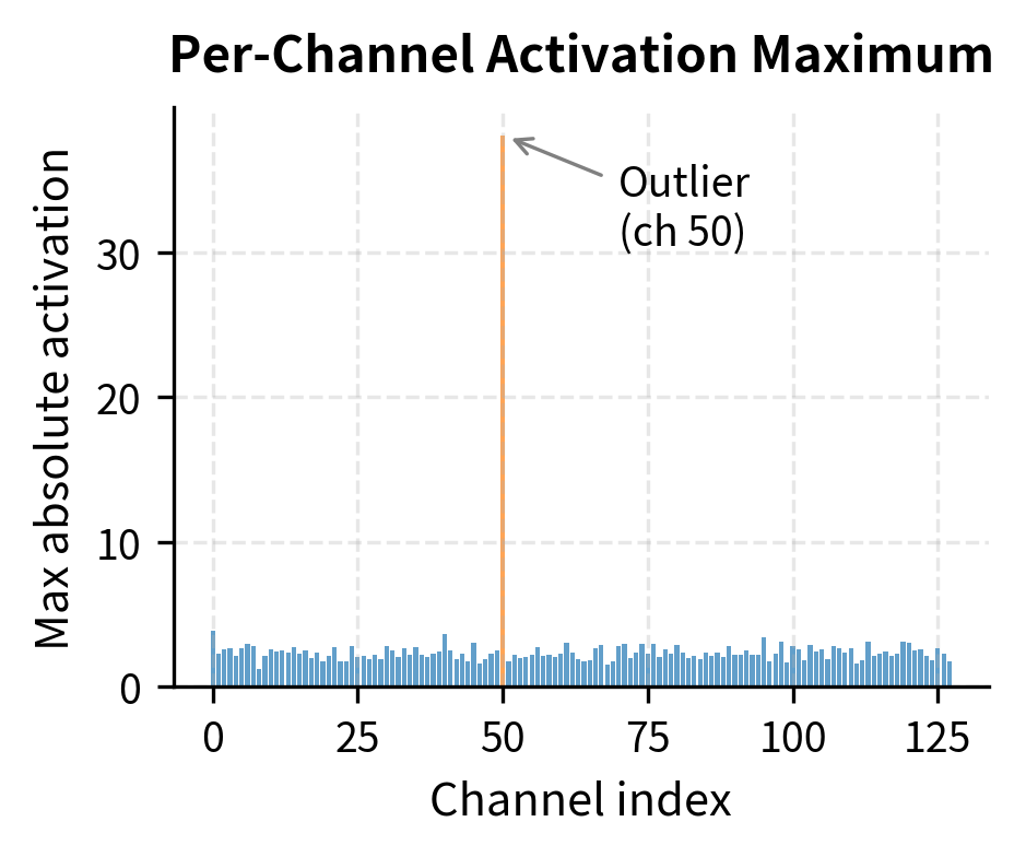 The outlier activation problem in large language models. The bar chart (left) identifies channel 50 as having extreme magnitude compared to others. The histogram (right) shows how this single outlier expands the range, compressing the representation of the majority of normal values.