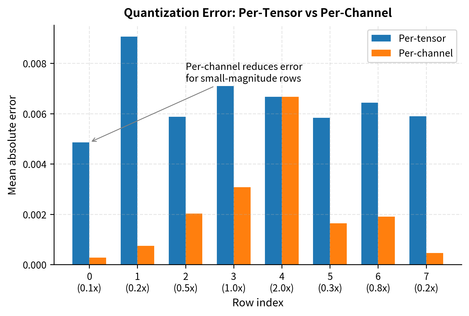 Mean absolute quantization error across weight rows with varying magnitudes. Per-channel quantization (orange) adapts the scale to each row, significantly reducing error for small-magnitude rows compared to per-tensor quantization (blue), which is dominated by the largest row.