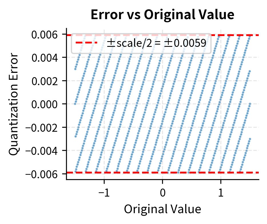 Scatter plot showing quantization error versus original value with bounded oscillating pattern.