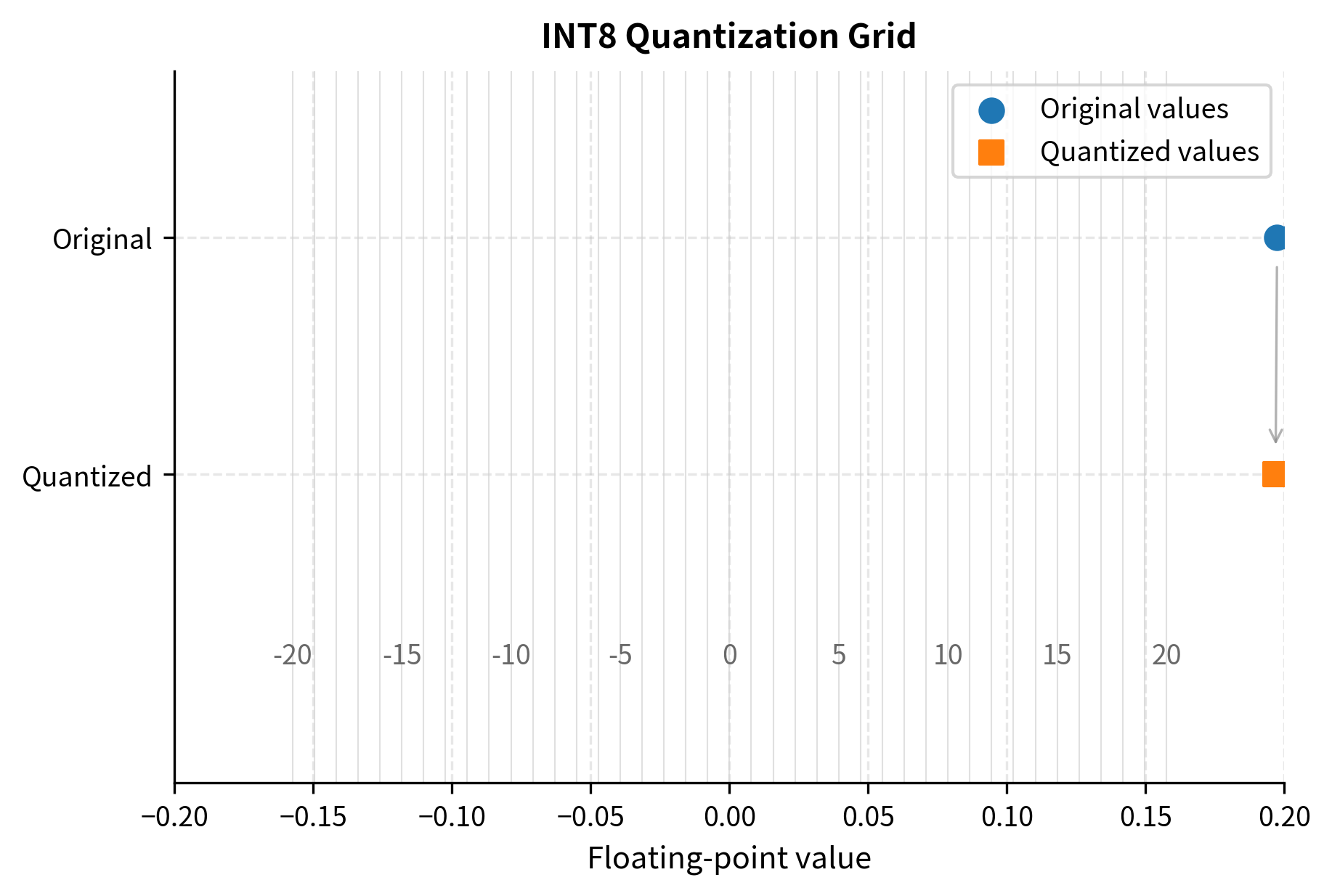 The quantization grid maps continuous floating-point values to discrete integer levels. Original values (blue circles) snap to the nearest grid point (orange squares), illustrating how quantization introduces error bounded by half the step size.