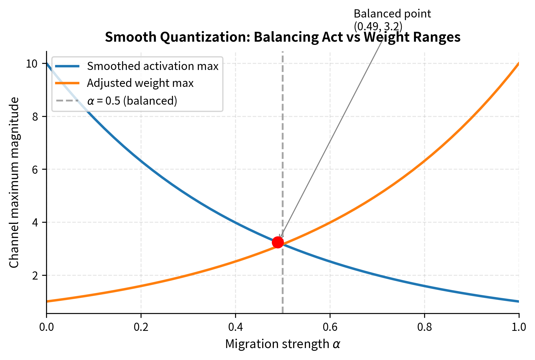 Effect of migration strength $\alpha$ on activation and weight magnitudes in SmoothQuant. As $\alpha$ increases, activation magnitudes decrease while weight magnitudes increase. The balanced point at $\alpha=0.5$ distributes quantization difficulty evenly between activations and weights.