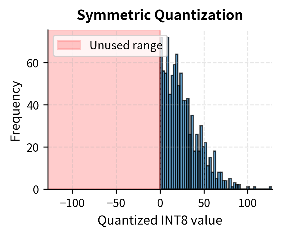 Symmetric versus asymmetric quantization for non-negative ReLU activations. Symmetric quantization (left) leaves the negative range unused, wasting capacity. Asymmetric quantization (right) shifts the zero-point to align the grid with the data, utilizing the full integer range for representable values.