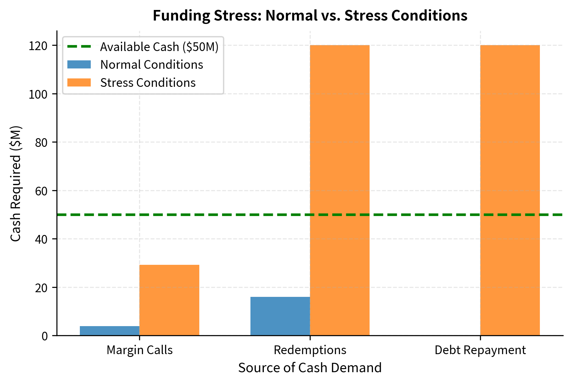 Comparison of funding liquidity demands under normal and stressed market conditions. During stress, the simultaneous spike in margin calls, redemptions, and debt repayment requirements creates a total cash demand that far exceeds the available $50M buffer, potentially forcing distressed asset sales.
