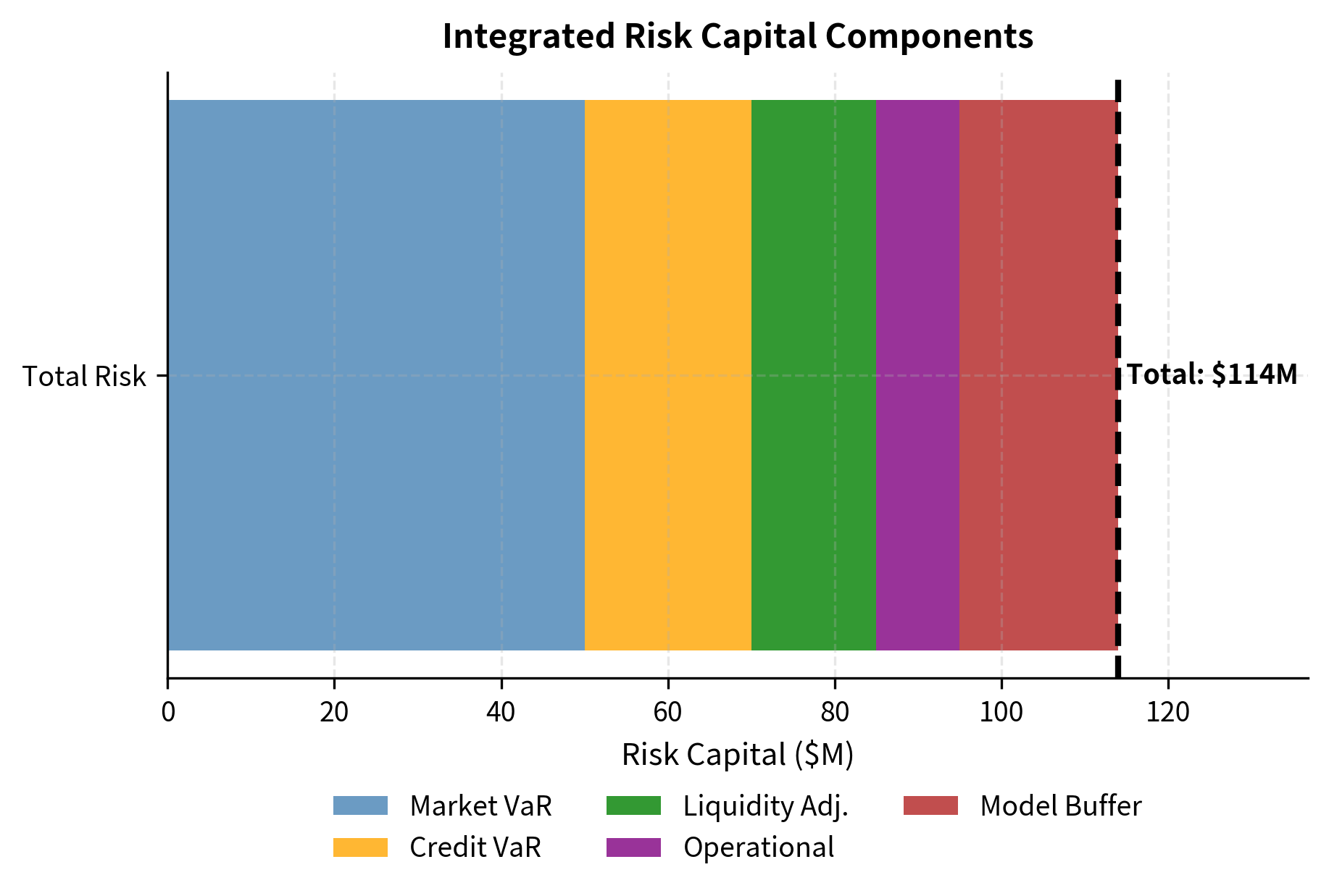 Summary of integrated risk capital requirements including market, credit, and liquidity risk. The dashboard explicitly includes an operational reserve and a 20% model risk buffer to account for the inherent uncertainty in quantitative estimates, providing a more comprehensive view of institutional solvency requirements.