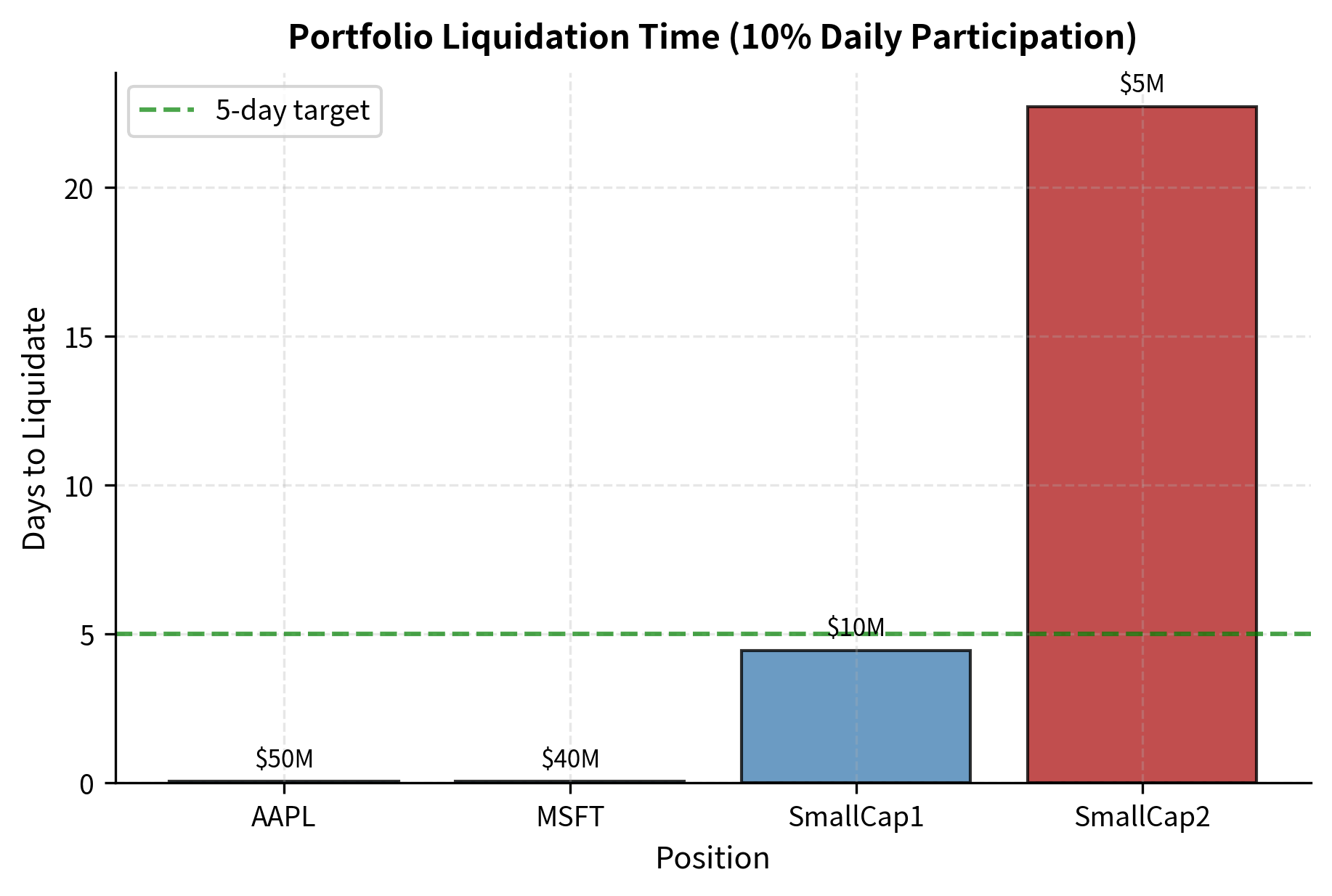 Estimated time to liquidate specific portfolio positions assuming a 10% daily market participation rate. While large-cap positions like AAPL can be exited in less than a day, small-cap holdings create a significant liquidity bottleneck, requiring over 20 trading days to liquidate without excessive market impact.