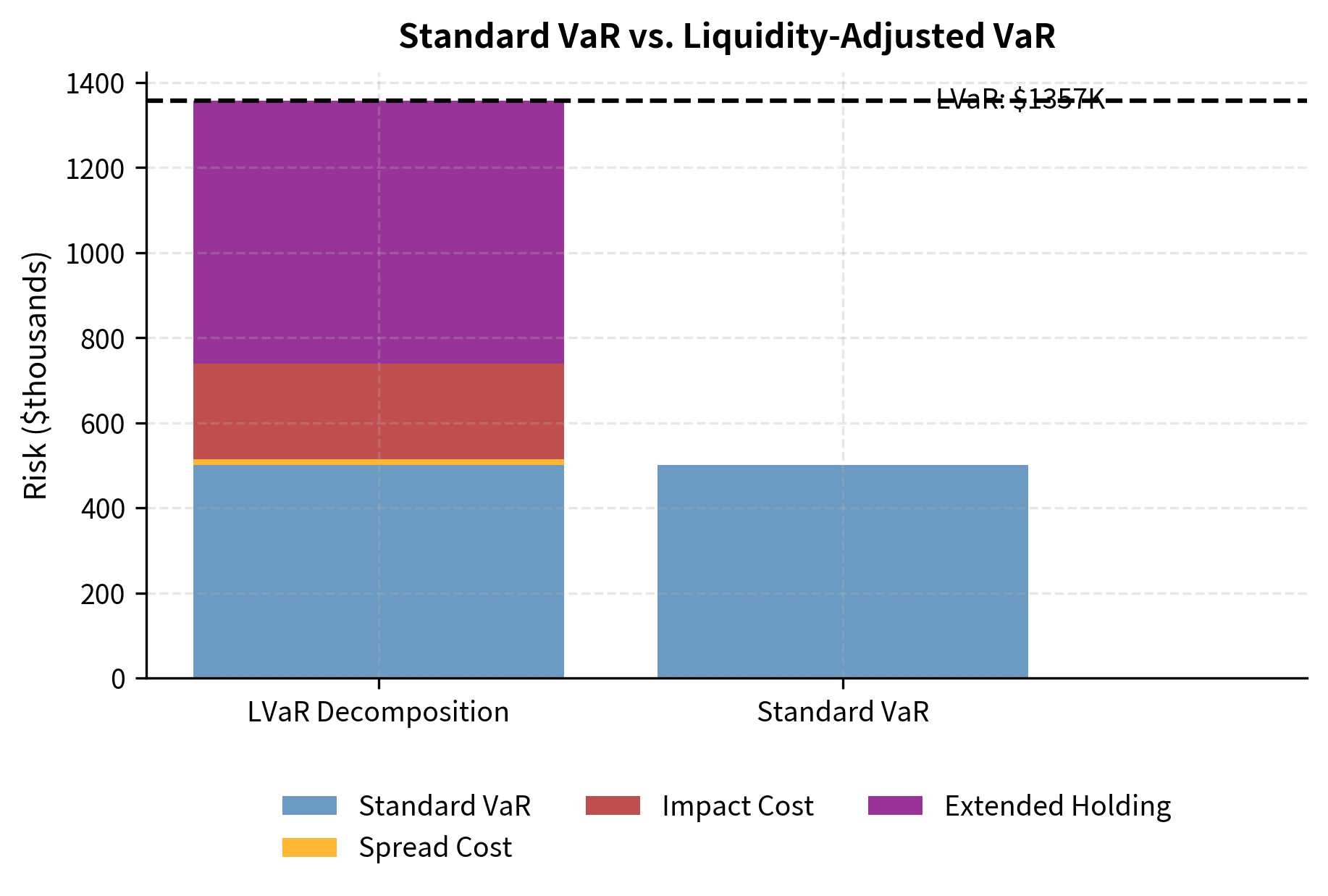 Decomposition of Liquidity-Adjusted Value at Risk (LVaR) into its constituent components. Incorporating spread costs, market impact, and the risk of extended holding periods nearly doubles the total risk estimate relative to standard VaR, highlighting the importance of adjusting risk models for transaction frictions.