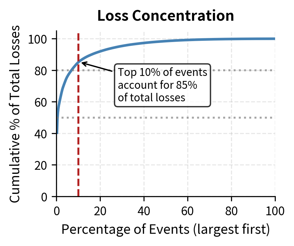 Lorenz curve showing the concentration of operational losses. The visualization demonstrates that the top 10% of loss events account for nearly 90% of total financial losses, emphasizing that operational risk management must focus on preventing catastrophic tail events rather than routine errors.