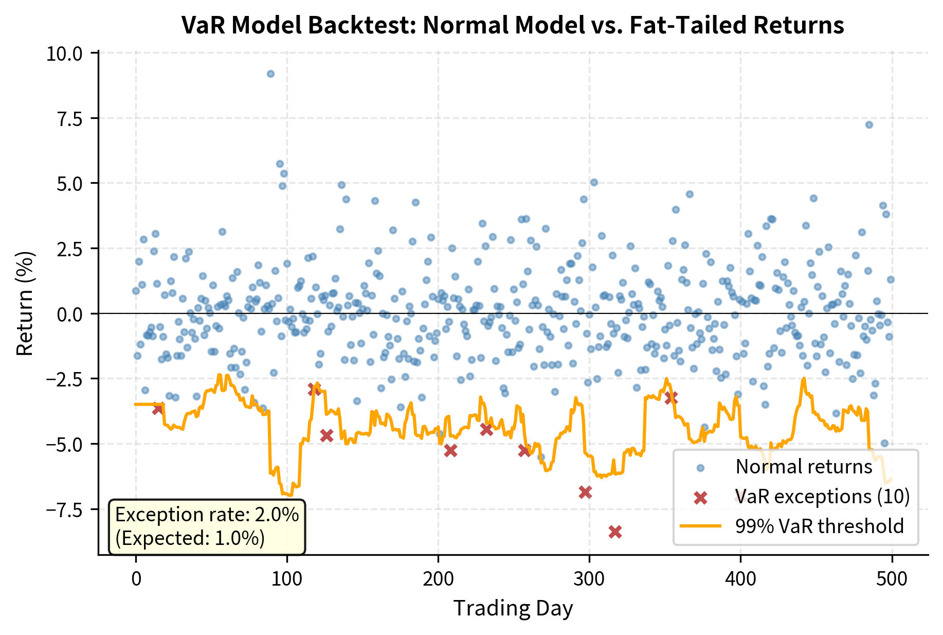 Backtest of a 99% 1-day VaR model against fat-tailed asset returns. The high frequency of red 'x' markers indicates that actual losses exceed the predicted threshold more often than the 1% target rate, signaling that the model's normality assumption is failing to capture true tail risk.