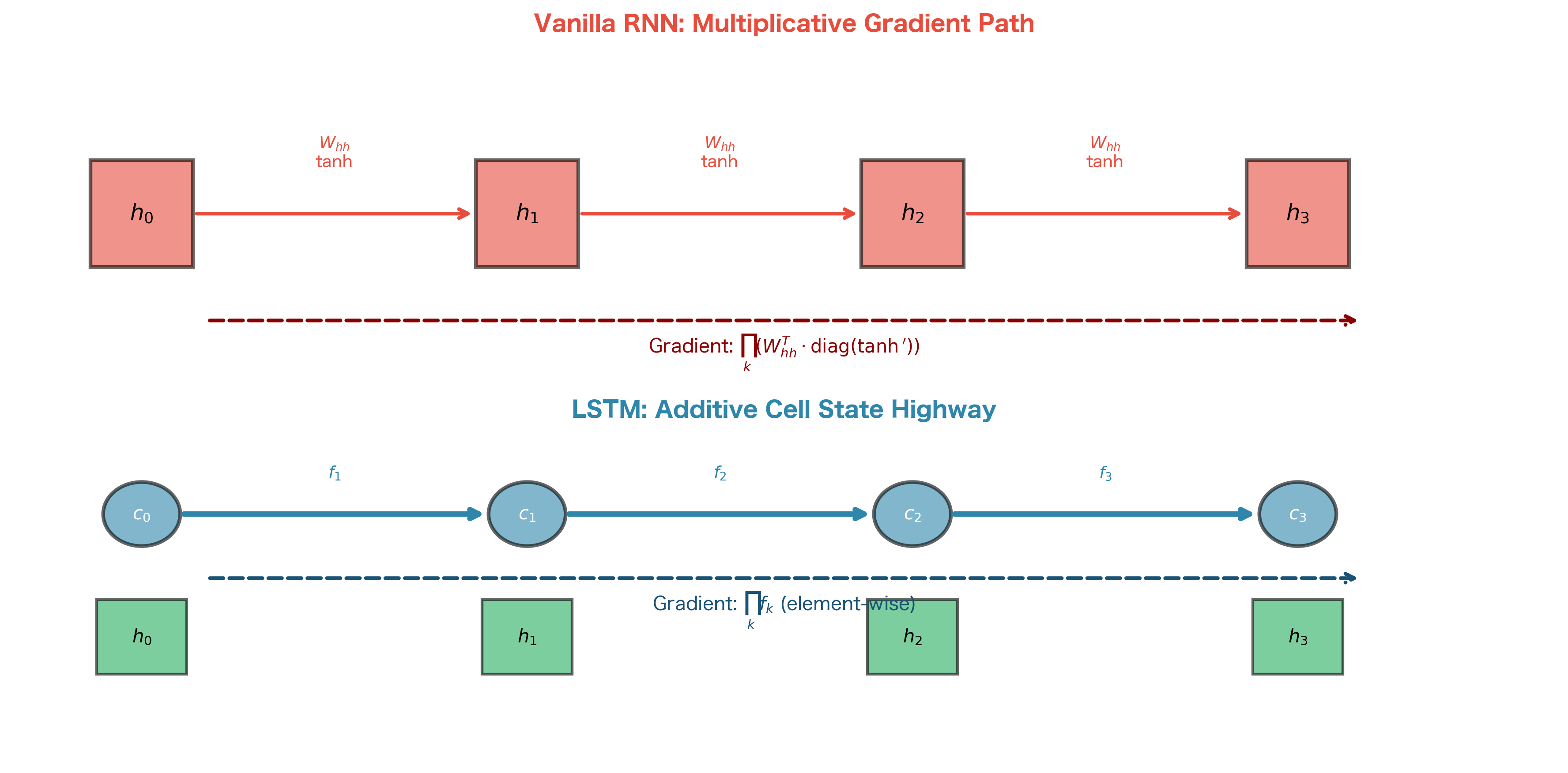 Diagram comparing gradient flow in vanilla RNN versus LSTM, showing multiplicative decay in RNN and direct pathway in LSTM.