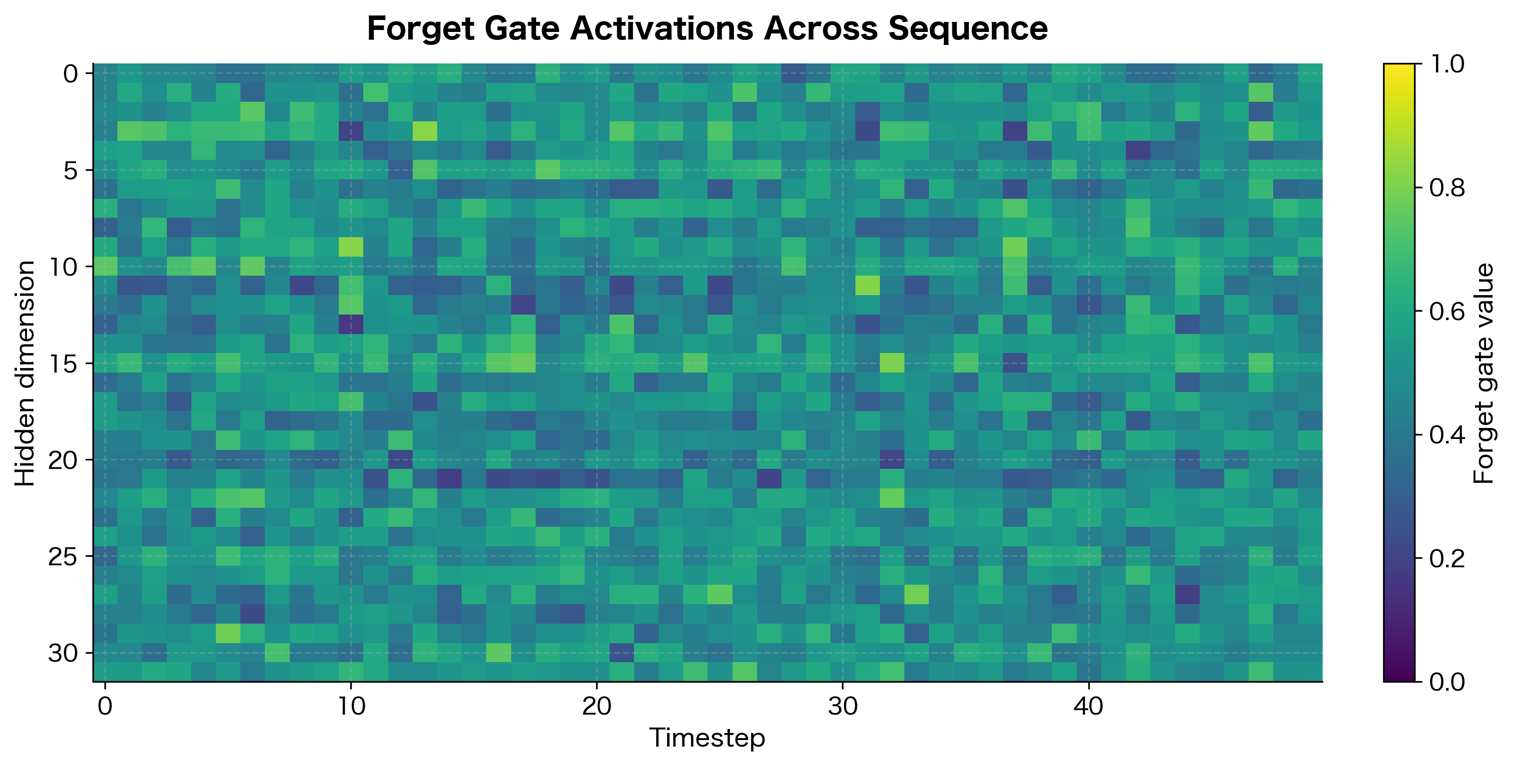 Heatmap showing forget gate values with hidden dimensions on y-axis and timesteps on x-axis, with values ranging from 0 to 1.