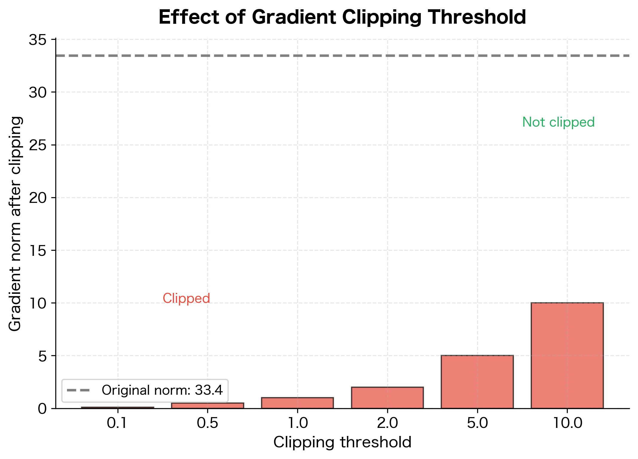 Bar chart showing clipped gradient norms for different threshold values with original norm indicated by dashed line.